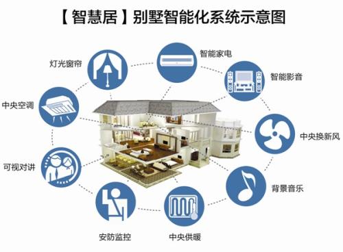 智能家居都有哪些東西，都有什么用途